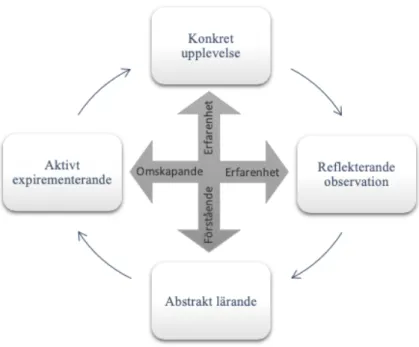 Figur 1. Fritt efter Kolbs lärandecykel. (Kolb, 2014, s. 51). 
