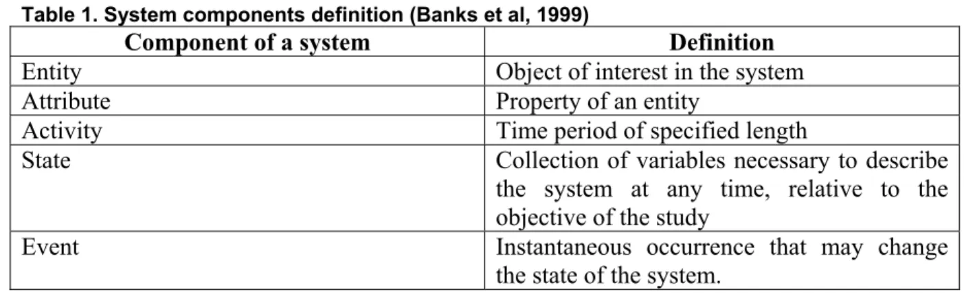 Table 1. System components definition (Banks et al, 1999) 