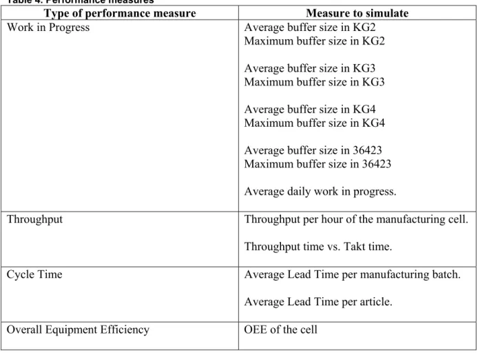 Table 4. Performance measures 