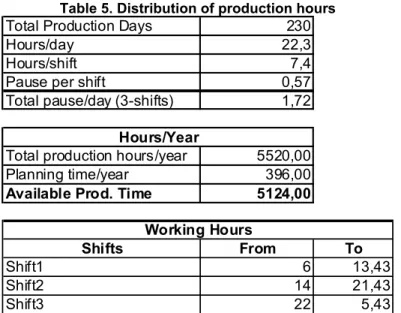 Table 5. Distribution of production hours 