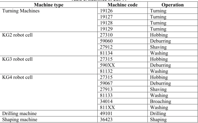 Table 6. Machines in Cell 14 