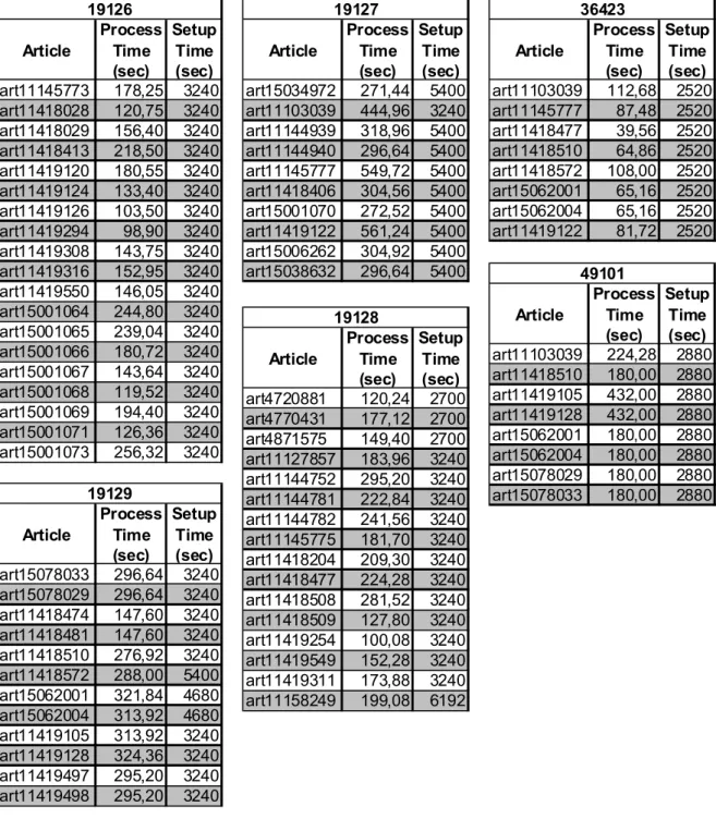 Table 9. Article distribution and times (process and setup) in Machines 