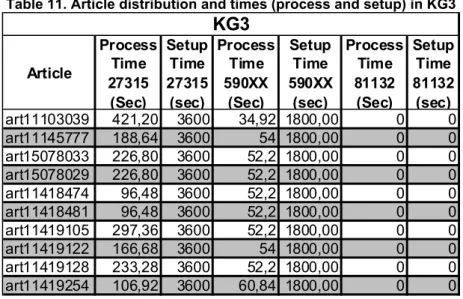 Table 11. Article distribution and times (process and setup) in KG3 