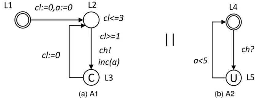 Figure 2.4: Example of a network of UPPAAL Timed Automata: A1 || A2