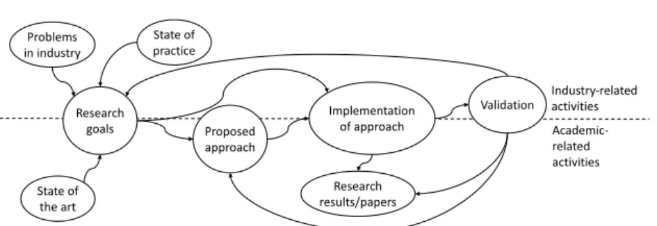 Figure 4.1: The research process of the thesis