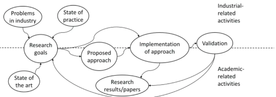 Figure 3.1: The research process of the thesis