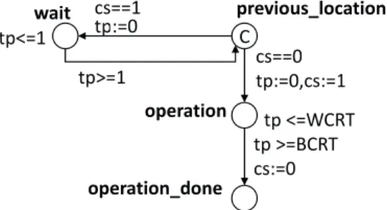 Figure 3.7: Read/write operation pattern