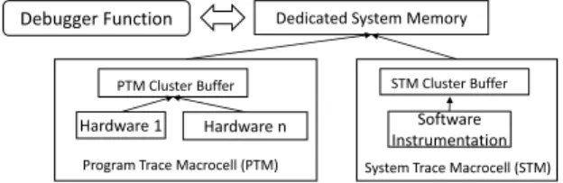 Fig. 8. General architecture of the Hardware Assisted Trace system