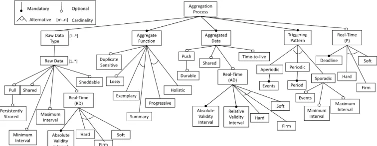 Fig. 6. The taxonomy of data aggregation processes