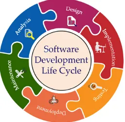 Figure 2.1: Software Development Life-cycle [18].