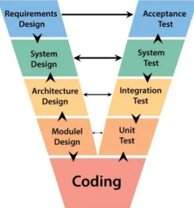 Figure 2.3: The V-model presentation of software development steps [6]
