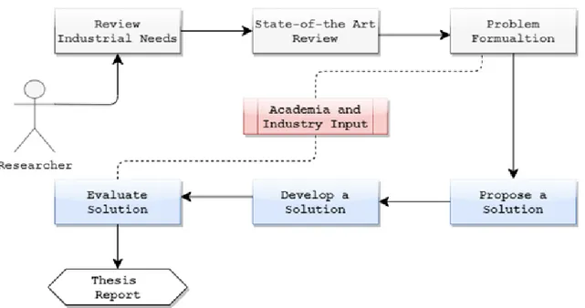 Figure 4.1: The research process followed for conducting this master thesis.