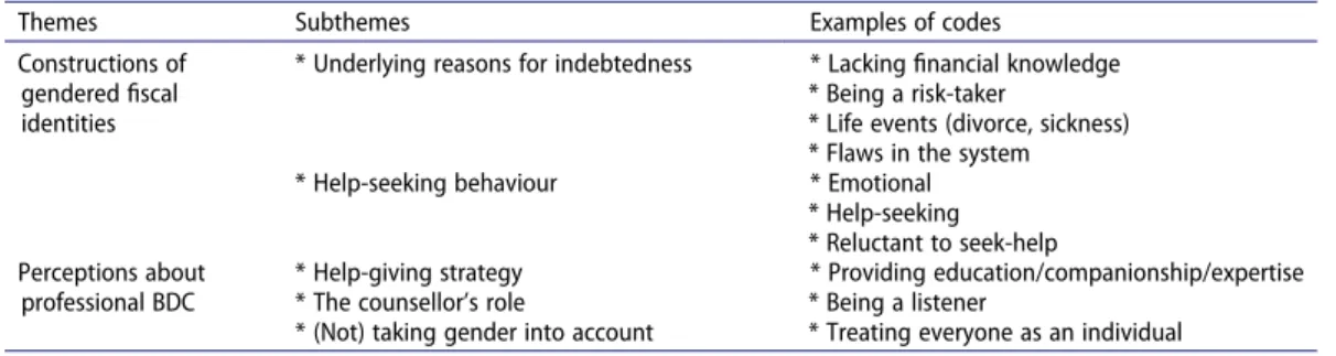 Table 1 gives an overview of the codes, sub-themes and themes that were developed during this  analytical process