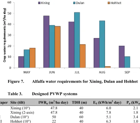 Figure  7  presents the crop water requirements for Xining, Dulan and  Hohhot. Alfalfa water demand varies considerably during the irrigation  sea-son and from site to site mainly depending on the crop growing stage and  climate, especially effective rainf