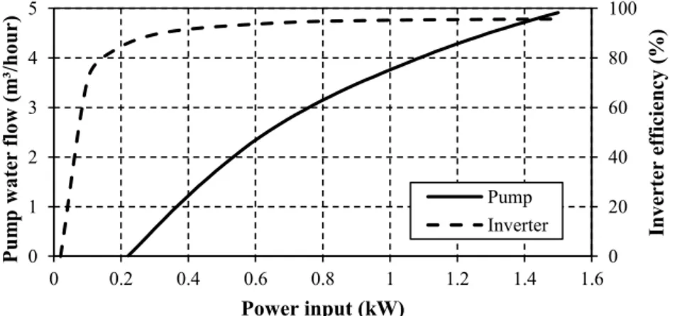 Figure 5:  Dynamic performances of the centrifugal pump and  inverter.