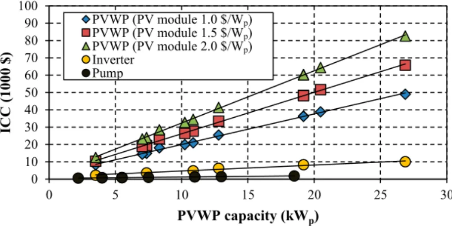Figure 6:  Initial capital cost (ICC) of PVWP systems and PVWP  components as a function of the PVWP capacity