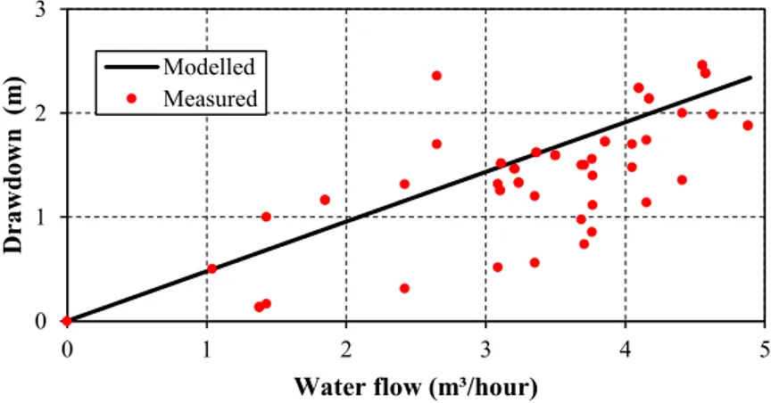 Figure 10 shows the modelled results and measured data for the drawdown, as a function of water flow Q o 