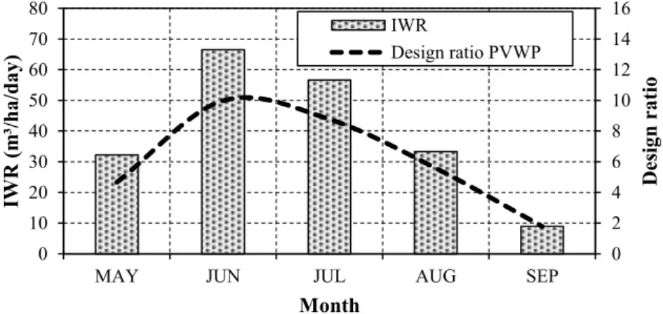 Figure 11:  Irrigation water requirement (IWR) and design ratio for  PVWP systems in Hails, Inner Mongolia, China