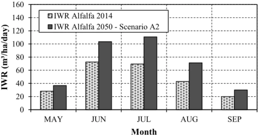 Figure 13:  Current and future (2050 A2 IPCC scenario) trend of  Alfalfa irrigation water requirement (IWR) in Gancha, Qinghai, China