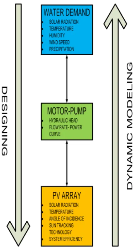 Figure 2: Designing and dynamic modeling procedure. 