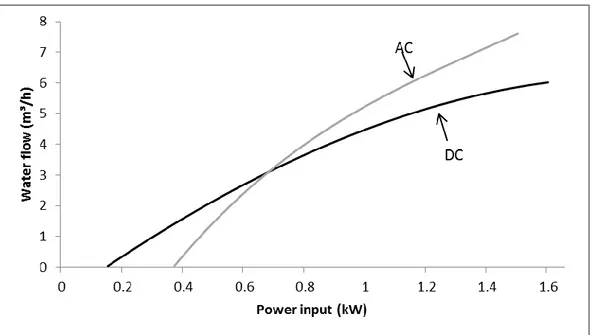 Figure 7: Instantaneous water flow compared to the power input to the motor. 