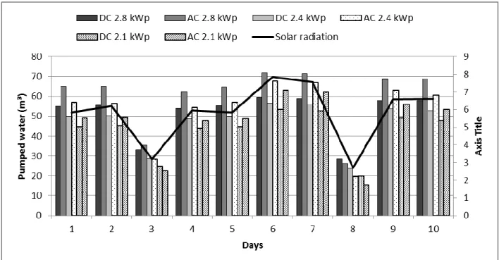 Figure 8: Pumped water flow during an irrigation turn in June with fixed PV array. 