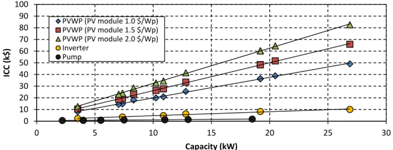 Figure 1: PVWP system initial capital cost as a function of the capacity [31]. 