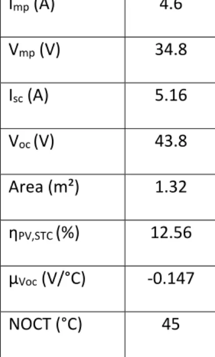 Table 2: Characterizing parameters of the PV module (CEEG SST 160‐72P) [35]. 263  I mp  (A)  4.6  V mp  (V)  34.8  I sc  (A)  5.16  V oc  (V)  43.8  Area (m²)  1.32  η PV,STC  (%)  12.56  μ Voc  (V/°C)  ‐0.147  NOCT (°C)  45  3.2  Inverter‐water pumping sy