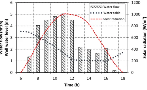 Fig  8.  Comparing  the  modelled  pumped  water  with  the  water  demand,  it  is  clear  that  the 452  PVWP system is unable to meet the irrigation water requirement for most of the irrigation 453  season.  454   455  0 200400600800 1000120001234566810