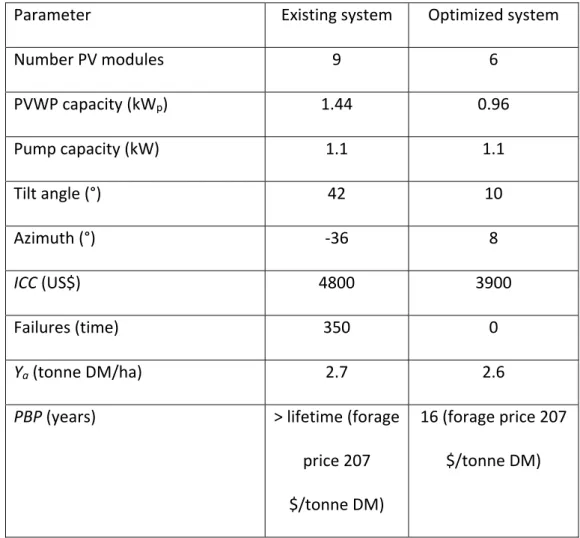 Table 5: Existing and optimized PVWP characteristic parameters. 
