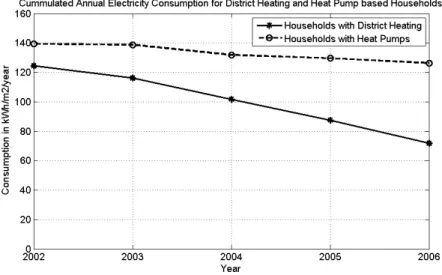 Figure 4.1: Annual electricity consumption for DH-based households and GSHP-based households.