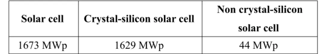Table 1. China solar cell capacity, year-end 2006 Source: THT Research[7]