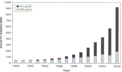 Figure 2. Growth in annual installation of grid-connected and off-grid photovoltaic cells,  1990 to 2004