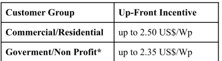 Table 6. Programme 2: Expected Performance-Based Buydowns