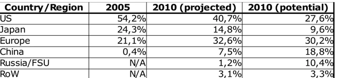 Table 7: Geographic distribution of polysilicon production as a percent of  total production [34]