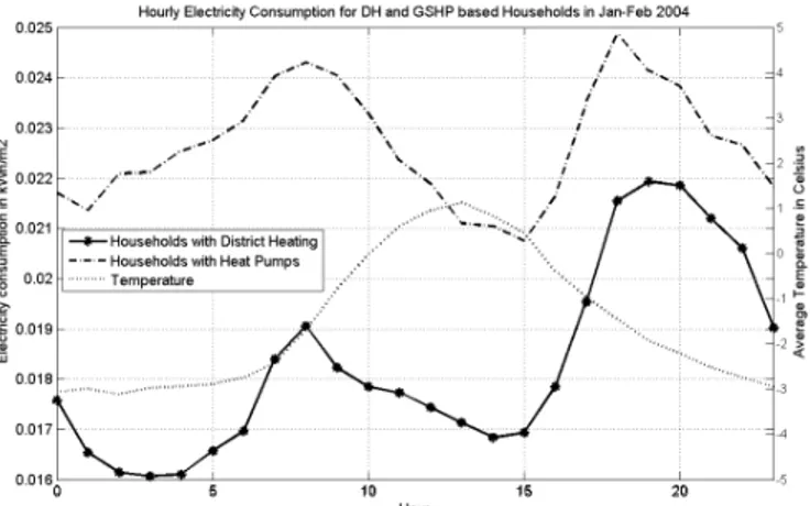 Fig. 9.  Hourly Electricity consumption for DH and GSHP based households  in the period January-February of 2004 