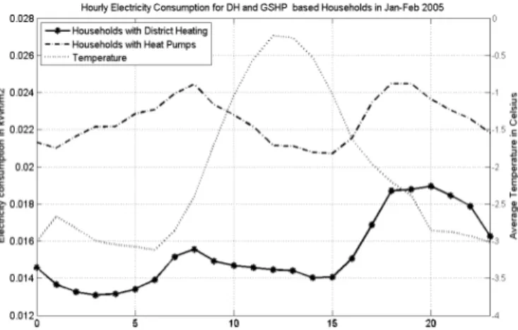 Fig. 10.  Hourly Electricity consumption for DH and GSHP based households  in the period January-February of 2005 