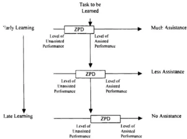 Figur 1. Zone of Proximal Development (Doolittle, 1995:6)