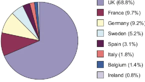 Figure 4.1: European ethnic foods retail market value by country, 2003  Source: Church et al, 2006  