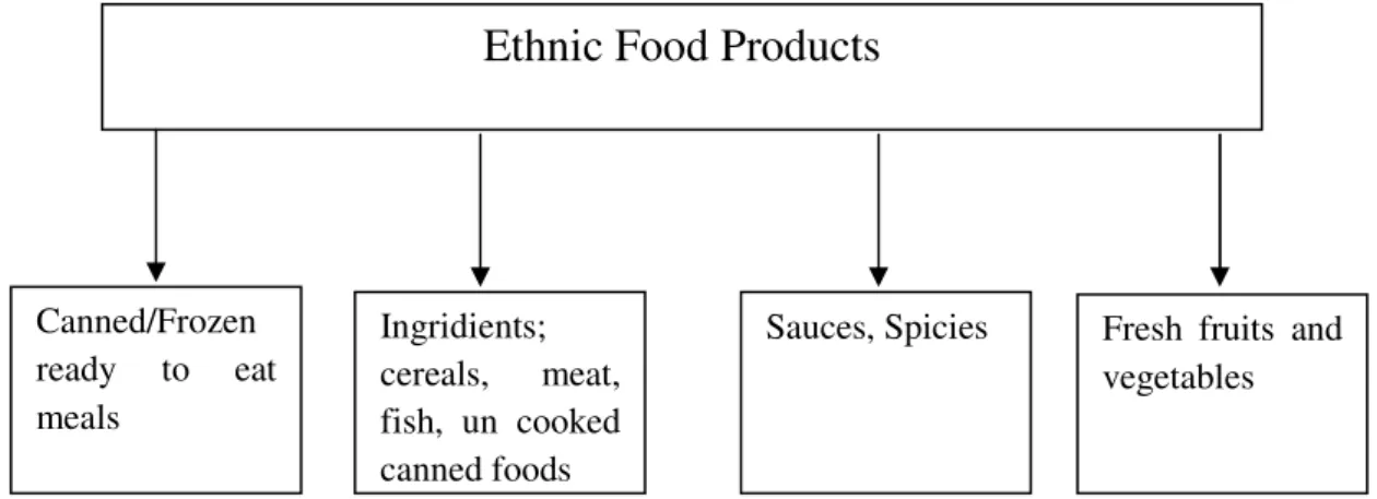 Figure 4.2: Segmentation of Value Added in Ethnic Food Market  Source: Paulson-Boxand Williamson, 1992 