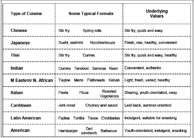 Figure 4.4: Some typical ethnic formats  Source: Logman, 2002 