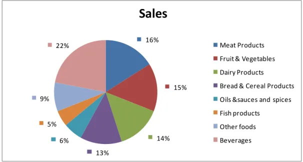 Figure 4.8: Weight of Product Types in Sales  