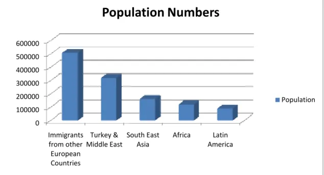 Figure 4.9: Distribution of Ethnic population of Sweden 