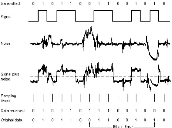 Figure 5. Example of noise.(source:http://www.technologyuk.net)