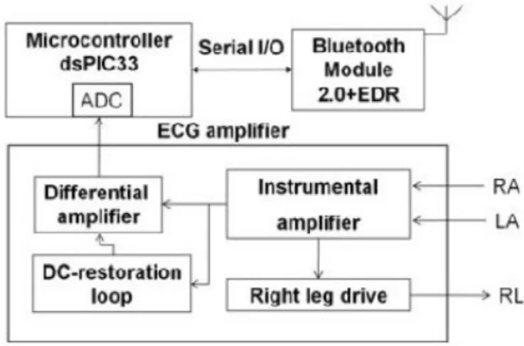 Figure 8. ECG ampifier scheme.