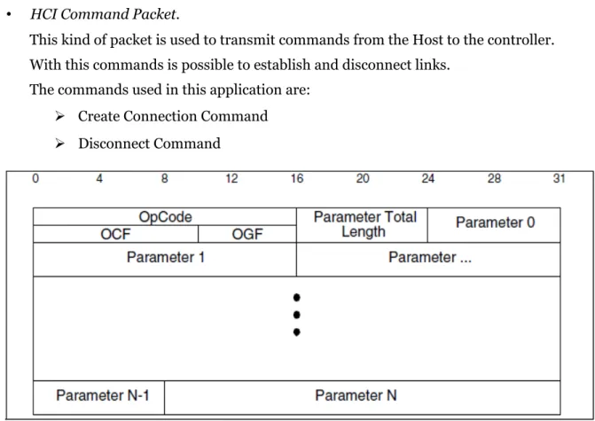 Figure 19.  HCI Command Packet.