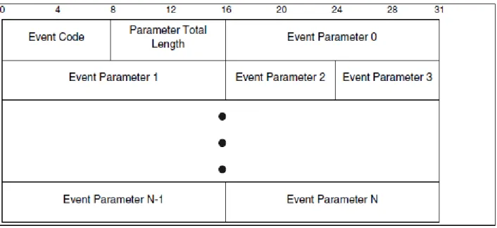 Figure 21.  HCI Event  Packet.