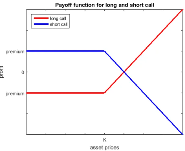 Figure 1.2: Profits for seller and buyer of an call option