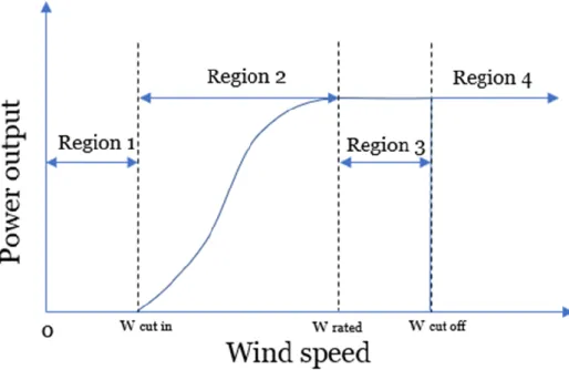 Figure 1 - A characteristic power curve for a pitch regulated wind turbine, Inspired by Sohoni et al