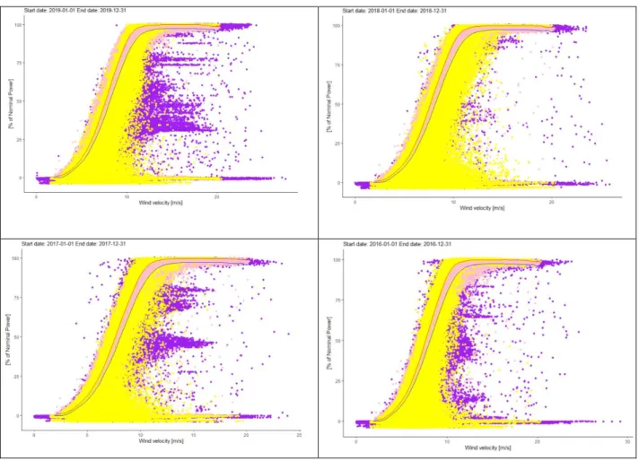 Figure 6 - Actual power curve for Site 1. Scenario 1. From the upper left corner to the right are the years: 2019  and 2018